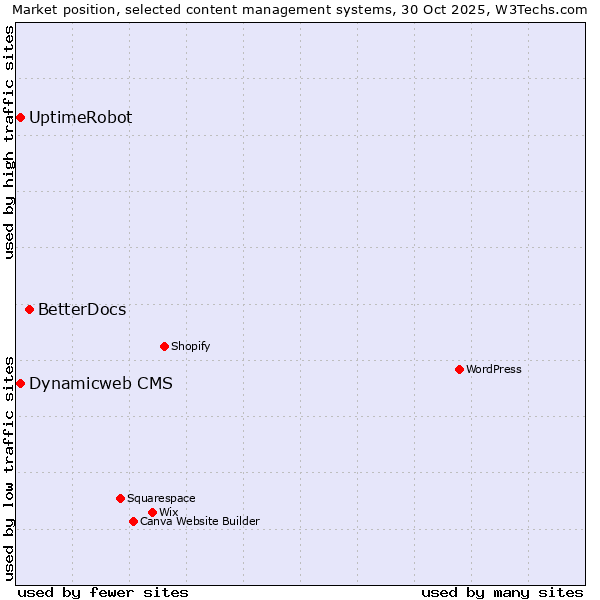 Market position of BetterDocs vs. UptimeRobot vs. Dynamicweb CMS
