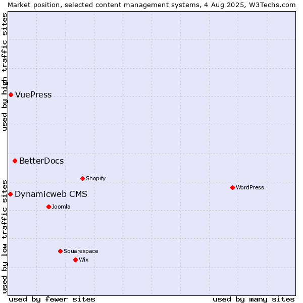 Market position of BetterDocs vs. VuePress vs. Dynamicweb CMS