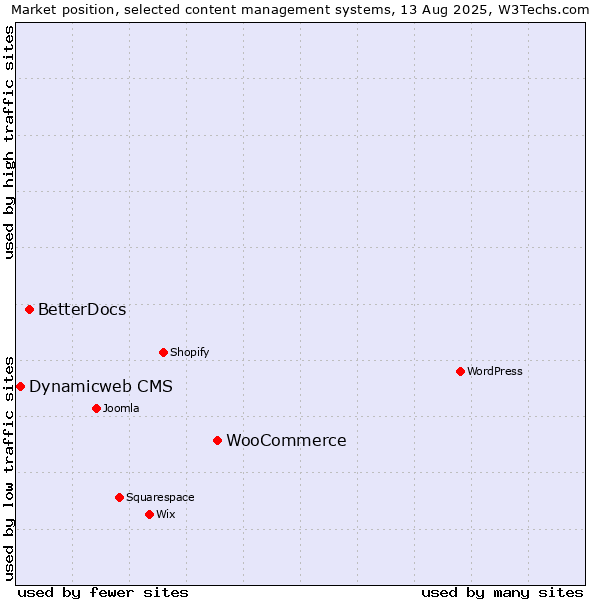 Market position of WooCommerce vs. BetterDocs vs. Dynamicweb CMS