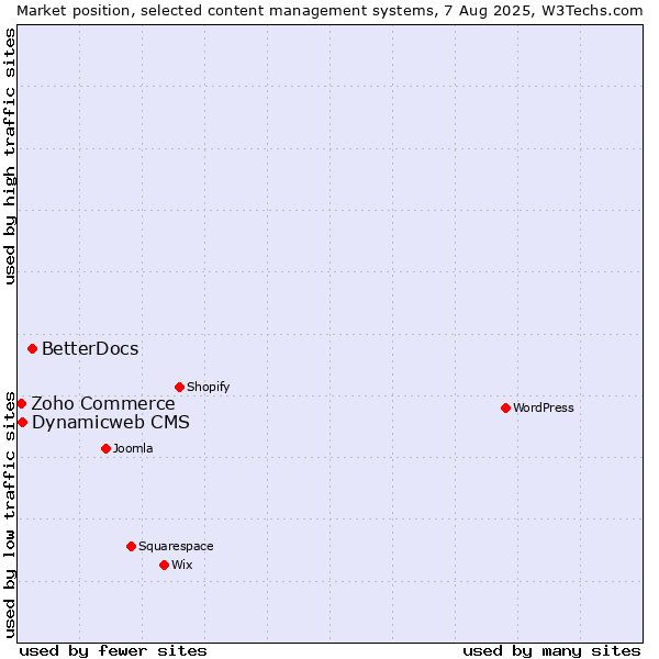 Market position of BetterDocs vs. Dynamicweb CMS vs. Zoho Commerce