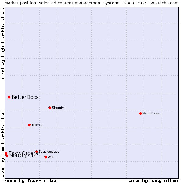 Market position of BetterDocs vs. NetObjects vs. Easy Orders