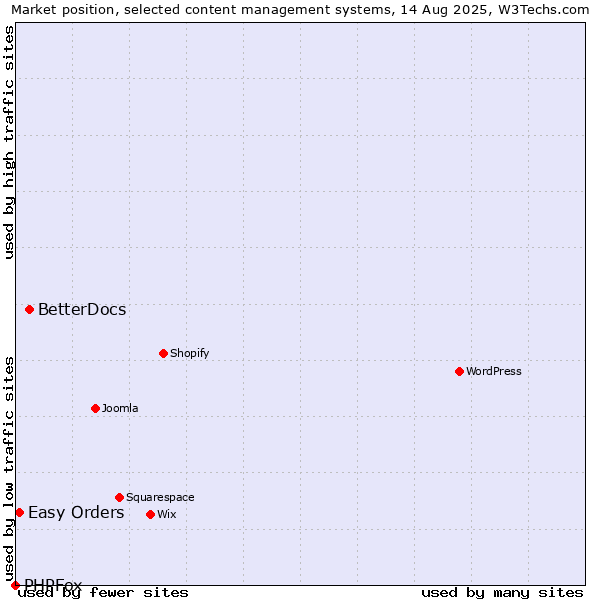 Market position of BetterDocs vs. Easy Orders vs. PHPFox