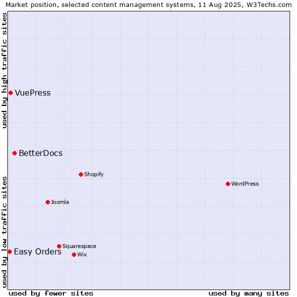 Market position of BetterDocs vs. VuePress vs. Easy Orders