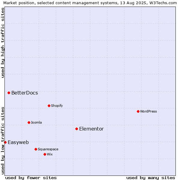 Market position of Elementor vs. BetterDocs vs. Easyweb