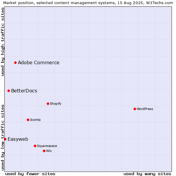 Market position of Adobe Commerce vs. BetterDocs vs. Easyweb
