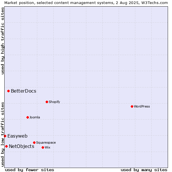 Market position of BetterDocs vs. NetObjects vs. Easyweb