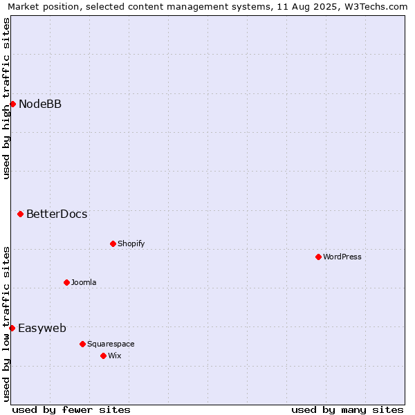 Market position of BetterDocs vs. NodeBB vs. Easyweb