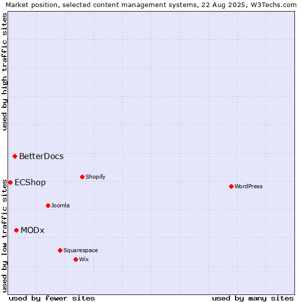 Market position of MODx vs. BetterDocs vs. ECShop