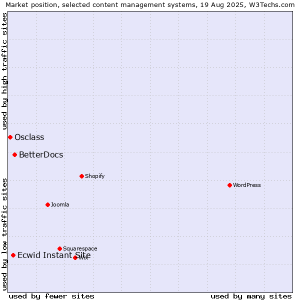 Market position of BetterDocs vs. Ecwid Instant Site vs. Osclass