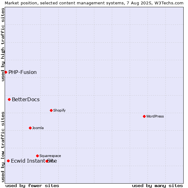 Market position of BetterDocs vs. Ecwid Instant Site vs. PHP-Fusion