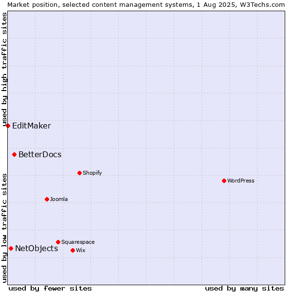 Market position of BetterDocs vs. NetObjects vs. EditMaker