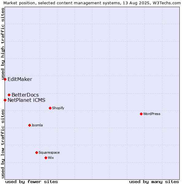 Market position of BetterDocs vs. NetPlanet iCMS vs. EditMaker