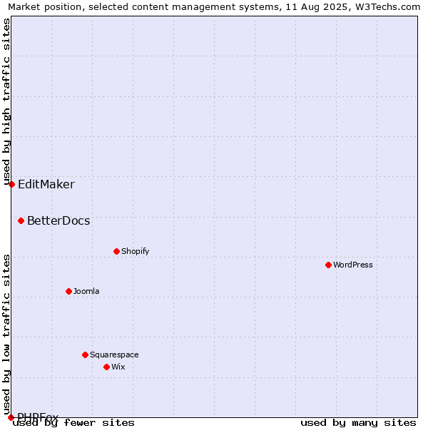 Market position of BetterDocs vs. EditMaker vs. PHPFox