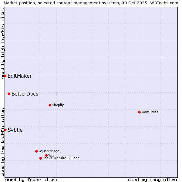 Market position of BetterDocs vs. EditMaker vs. Svbtle