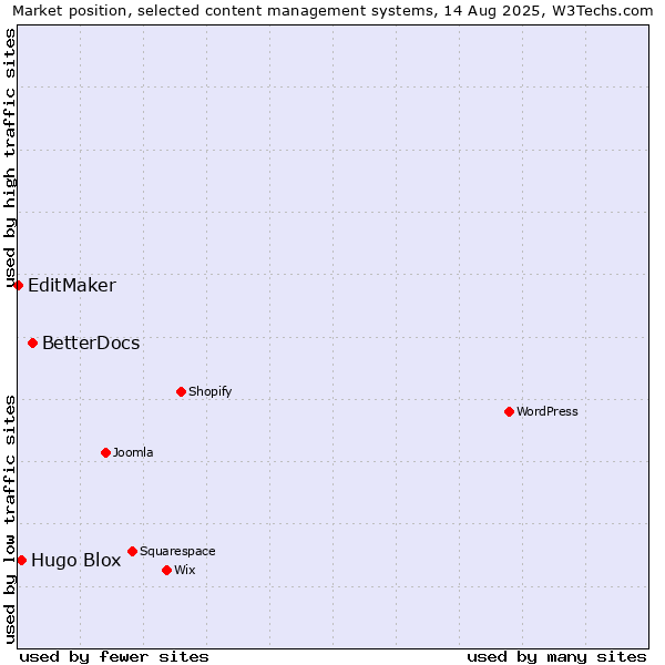 Market position of BetterDocs vs. Hugo Blox vs. EditMaker