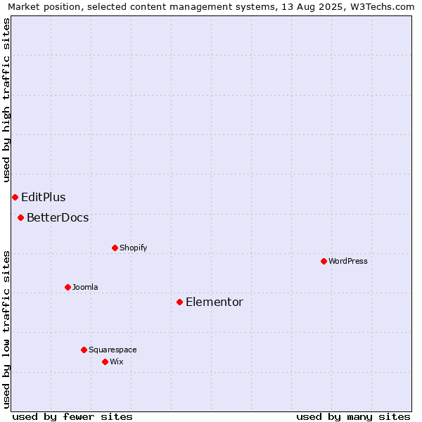Market position of Elementor vs. BetterDocs vs. EditPlus