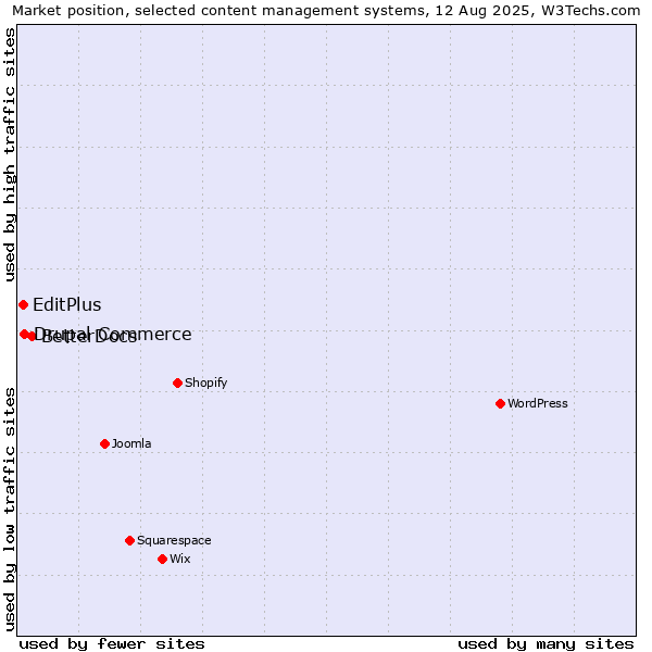 Market position of BetterDocs vs. Drupal Commerce vs. EditPlus