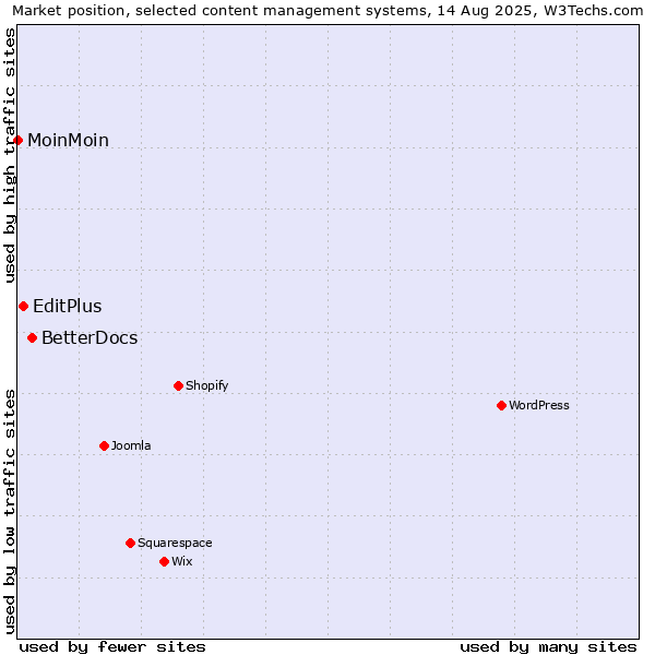 Market position of BetterDocs vs. EditPlus vs. MoinMoin
