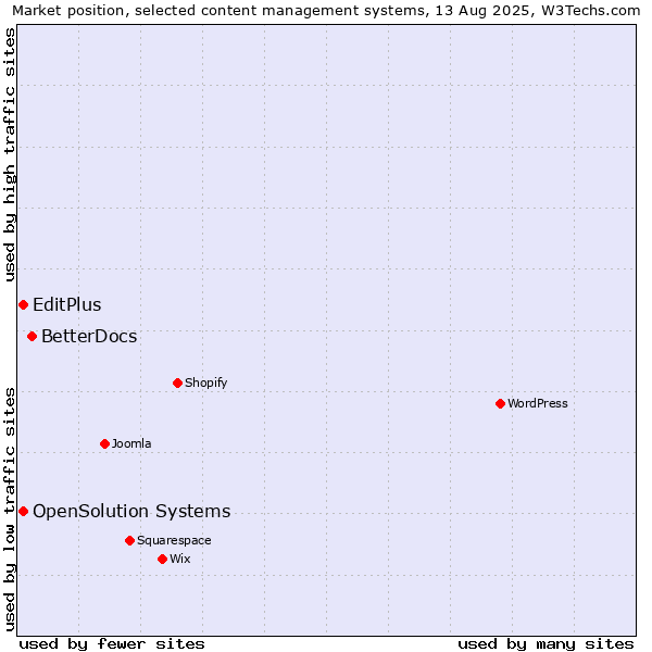 Market position of BetterDocs vs. EditPlus vs. OpenSolution Systems