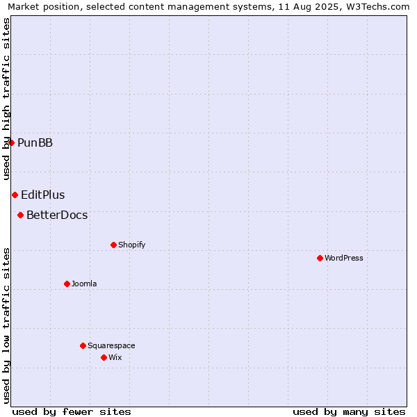 Market position of BetterDocs vs. EditPlus vs. PunBB