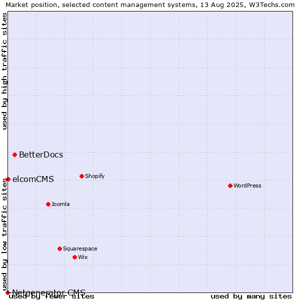 Market position of BetterDocs vs. elcomCMS vs. Netgenerator CMS