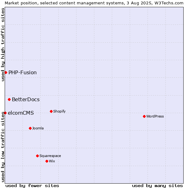 Market position of BetterDocs vs. PHP-Fusion vs. elcomCMS