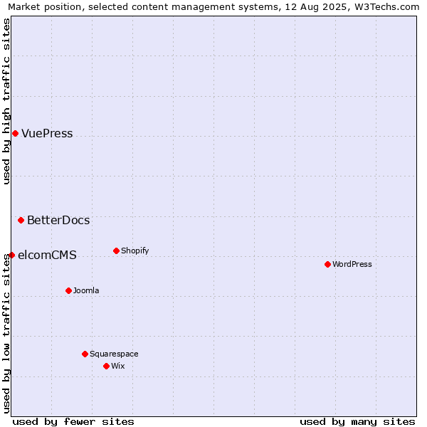 Market position of BetterDocs vs. VuePress vs. elcomCMS