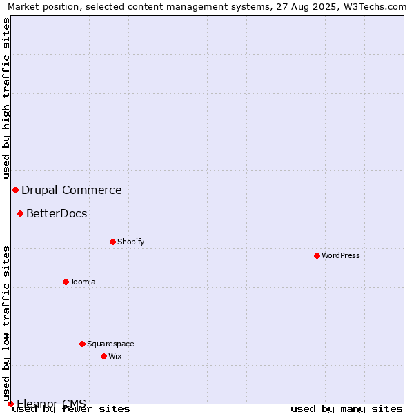 Market position of BetterDocs vs. Drupal Commerce vs. Eleanor CMS