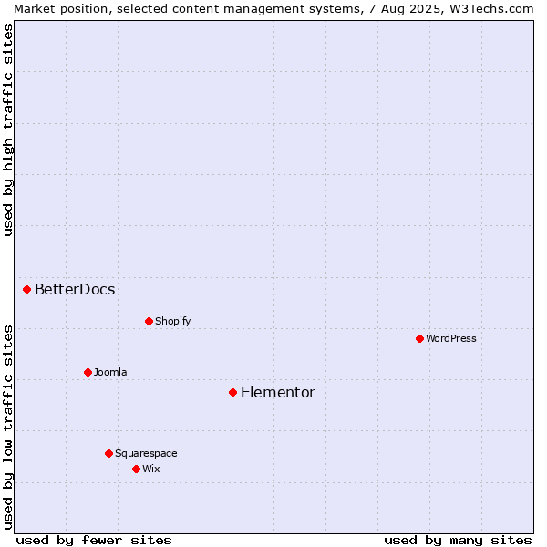 Market position of Elementor vs. BetterDocs