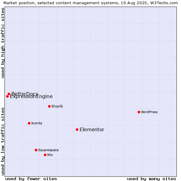 Market position of Elementor vs. BetterDocs vs. ExpressionEngine