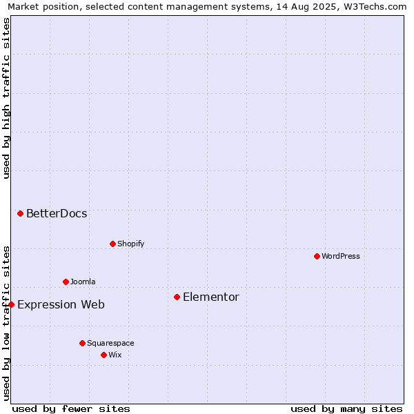 Market position of Elementor vs. BetterDocs vs. Expression Web