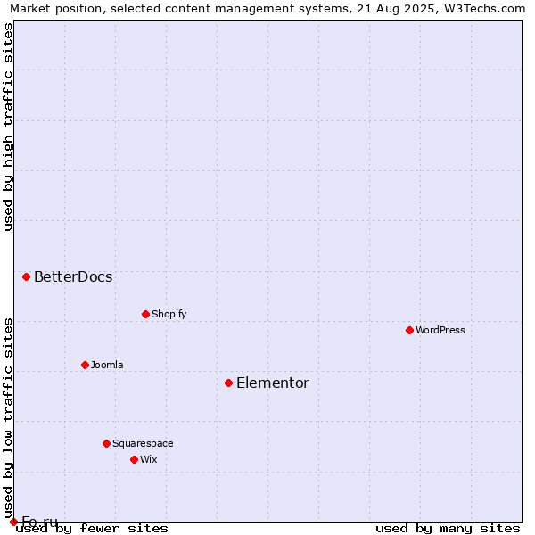 Market position of Elementor vs. BetterDocs vs. Fo.ru