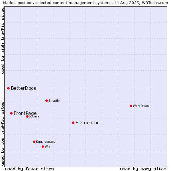 Market position of Elementor vs. FrontPage vs. BetterDocs