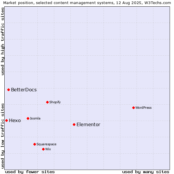 Market position of Elementor vs. BetterDocs vs. Hexo