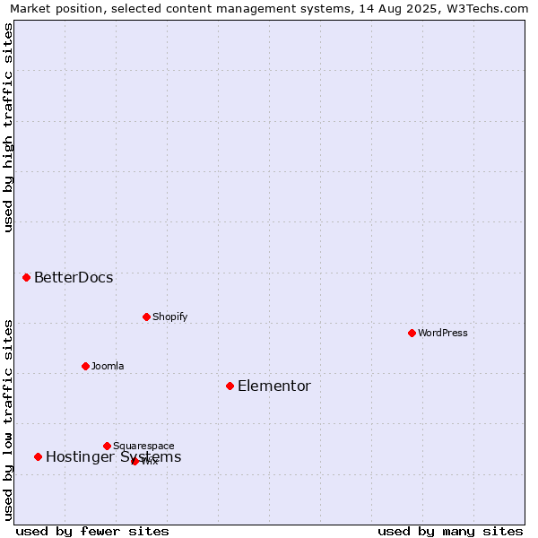 Market position of Elementor vs. Hostinger Systems vs. BetterDocs