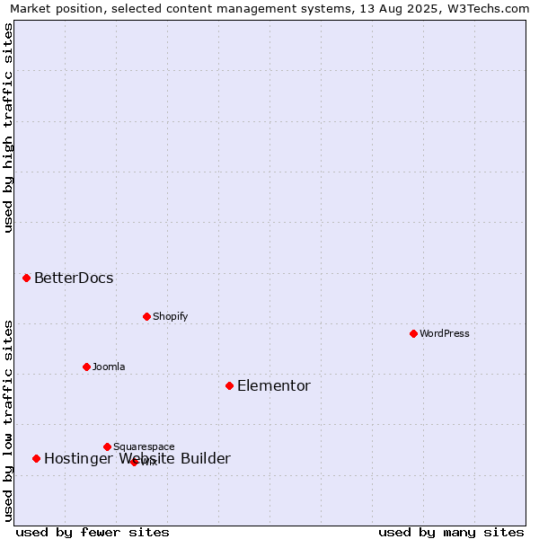 Market position of Elementor vs. Hostinger Website Builder vs. BetterDocs