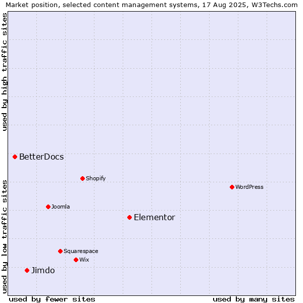 Market position of Elementor vs. Jimdo vs. BetterDocs