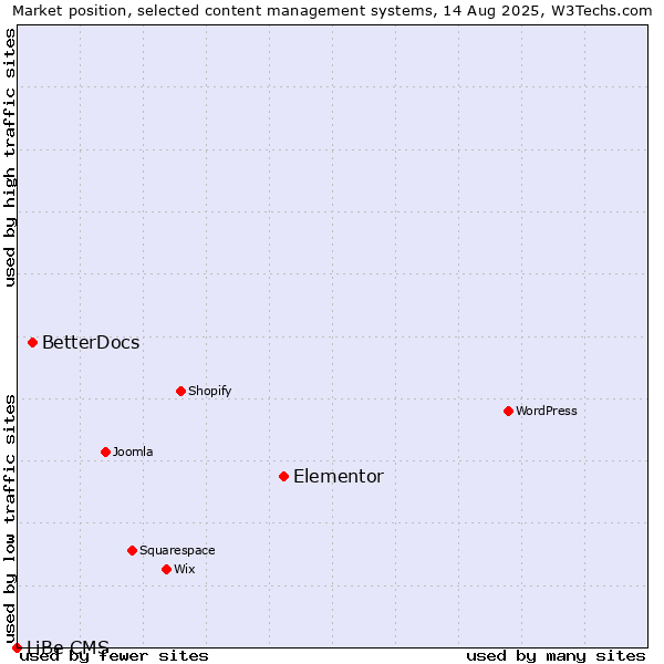 Market position of Elementor vs. BetterDocs vs. LiBe CMS