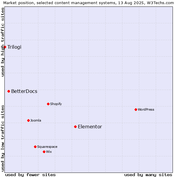Market position of Elementor vs. BetterDocs vs. Trilogi