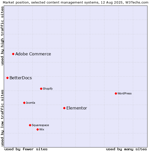 Market position of Elementor vs. Adobe Commerce vs. BetterDocs