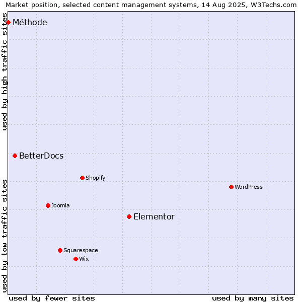 Market position of Elementor vs. BetterDocs vs. Méthode