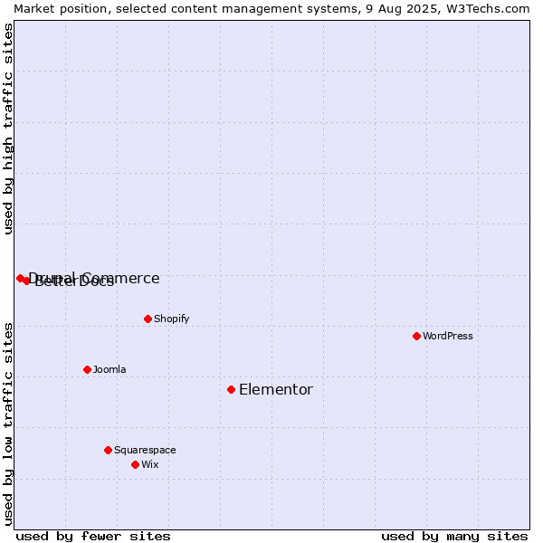 Market position of Elementor vs. BetterDocs vs. Drupal Commerce