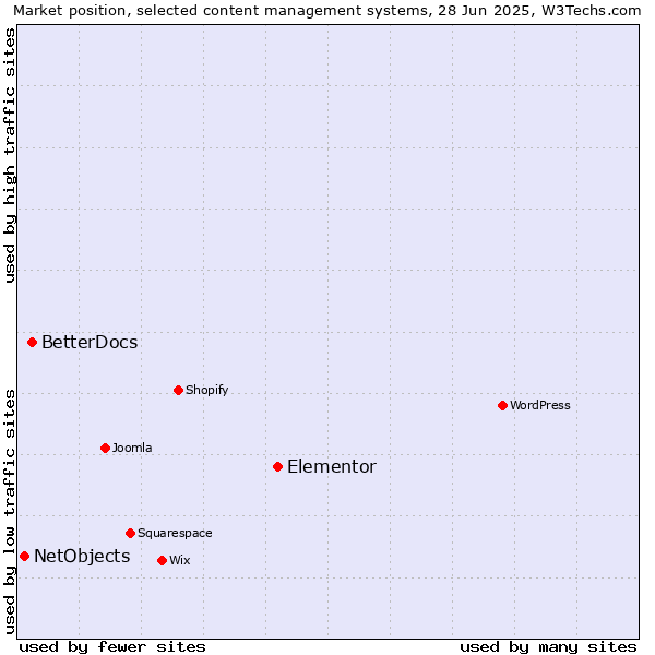 Market position of Elementor vs. BetterDocs vs. NetObjects