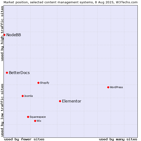 Market position of Elementor vs. BetterDocs vs. NodeBB