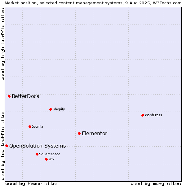 Market position of Elementor vs. BetterDocs vs. OpenSolution Systems