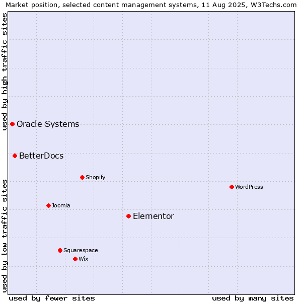 Market position of Elementor vs. BetterDocs vs. Oracle Systems