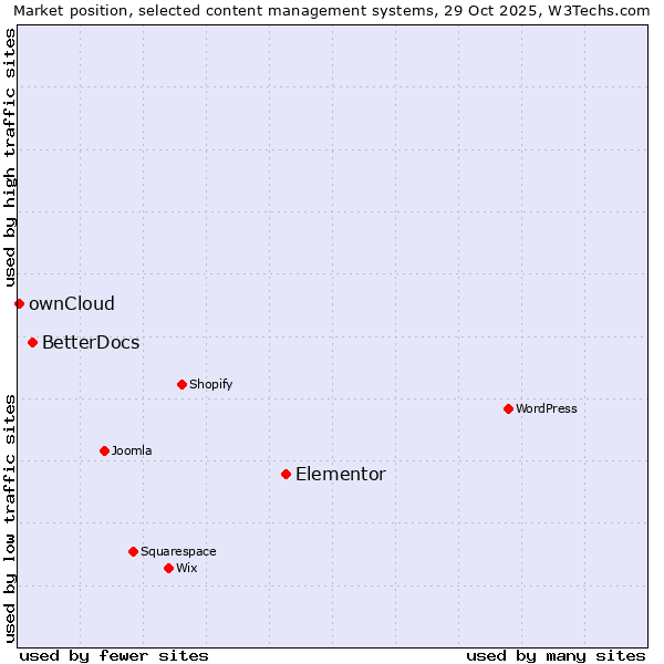 Market position of Elementor vs. BetterDocs vs. ownCloud