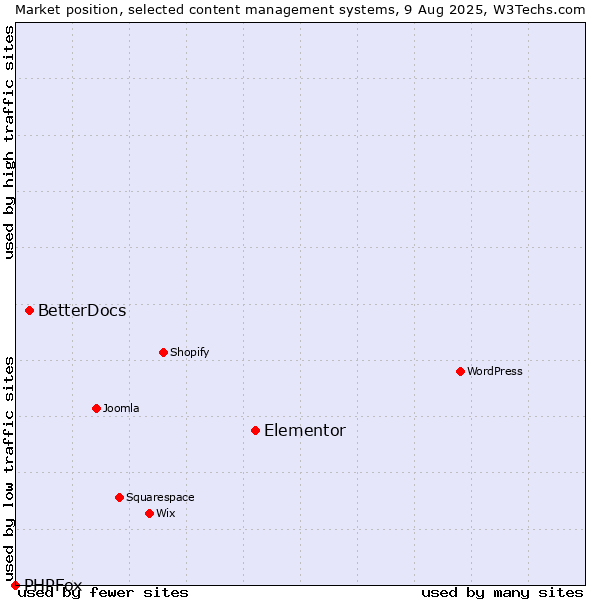 Market position of Elementor vs. BetterDocs vs. PHPFox