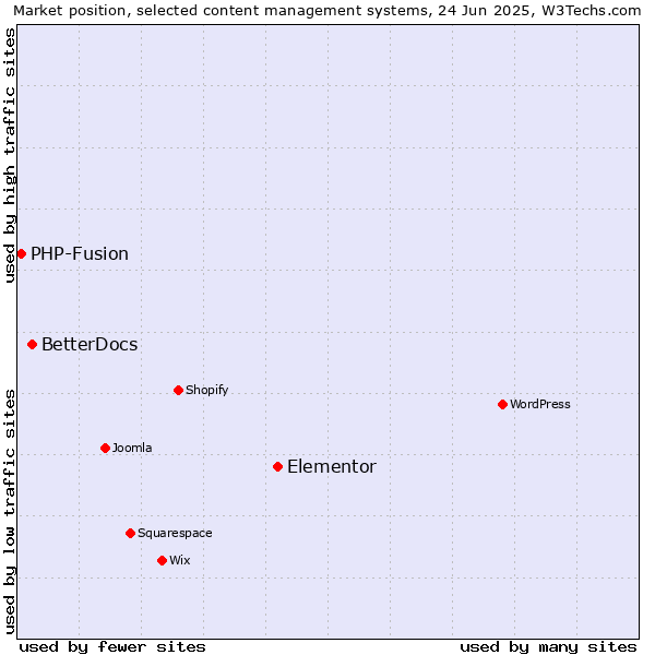 Market position of Elementor vs. BetterDocs vs. PHP-Fusion