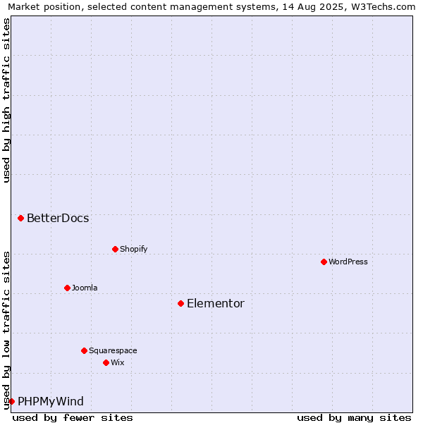 Market position of Elementor vs. BetterDocs vs. PHPMyWind